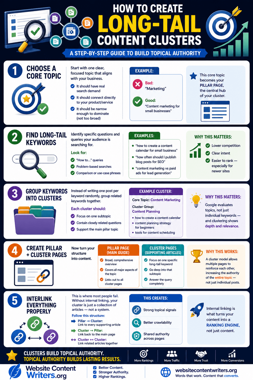how to build topical authority with steps to create long-tail content clusters