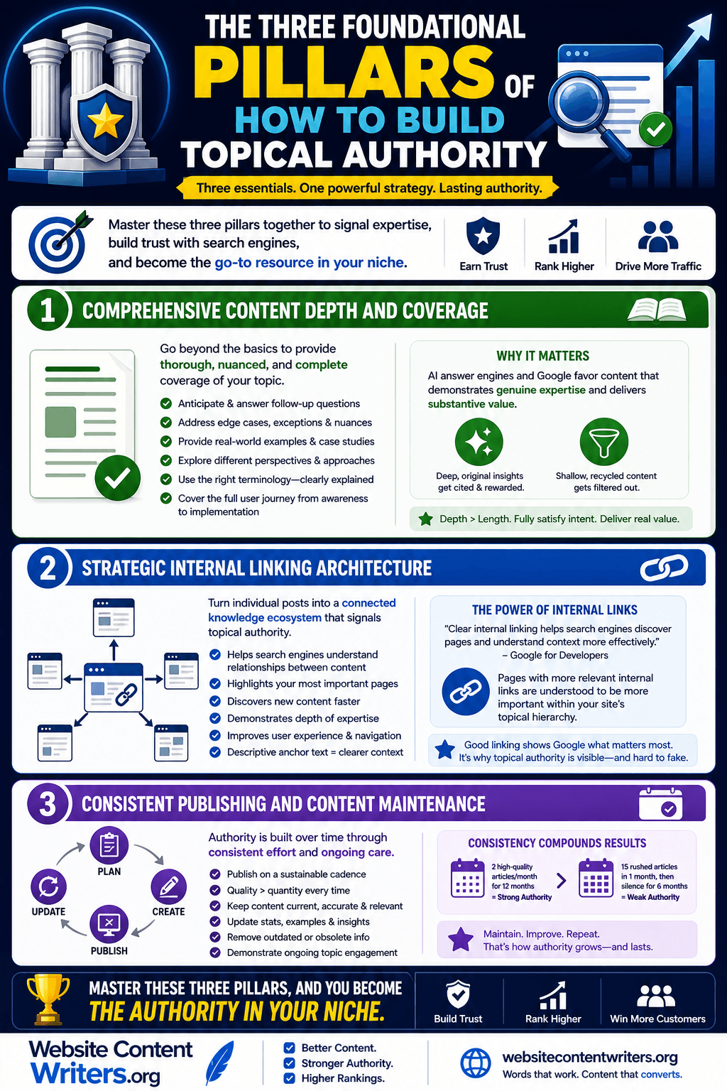 how to build topical authority with the three pillars