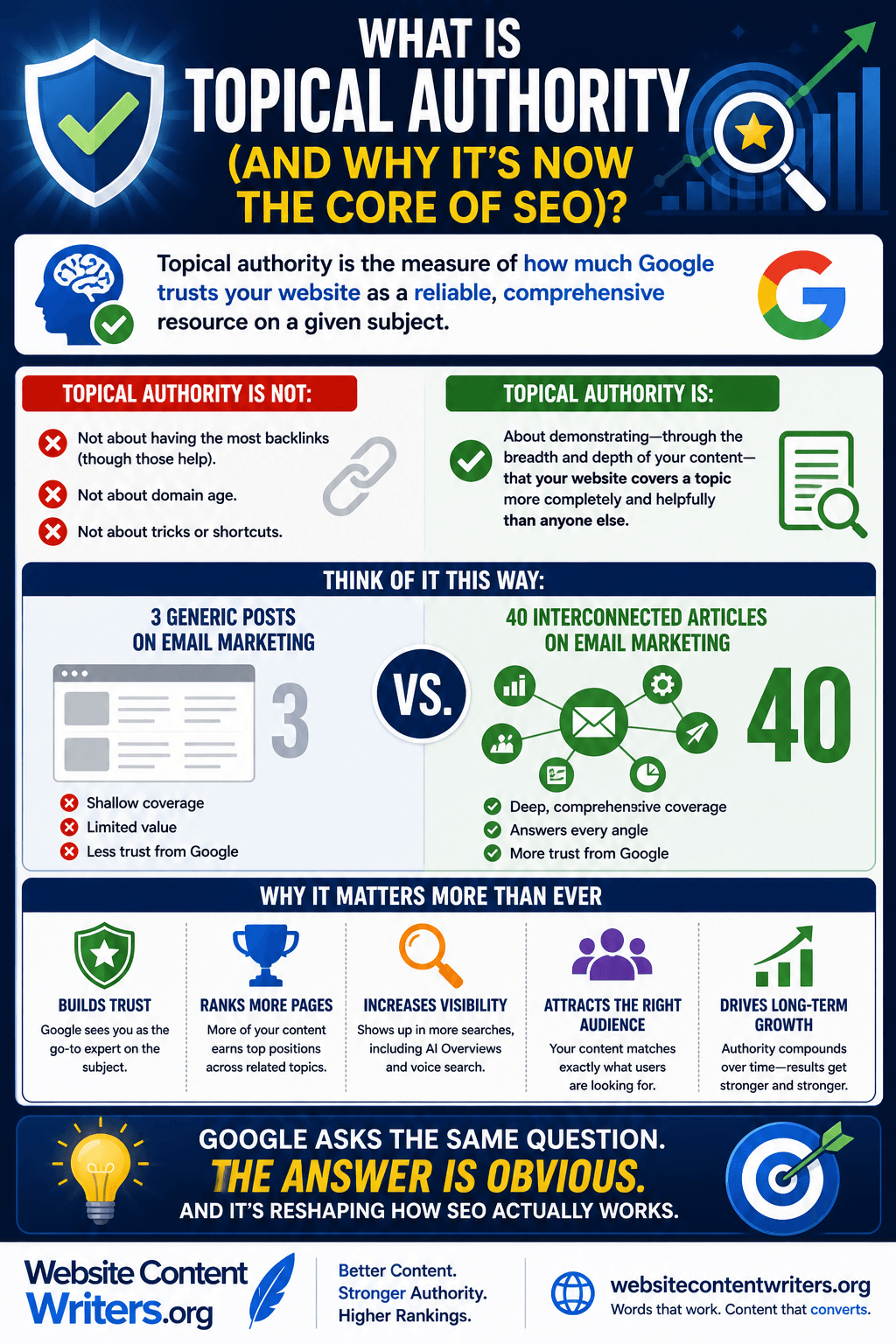 long-tailed content clusters and what is topical authority