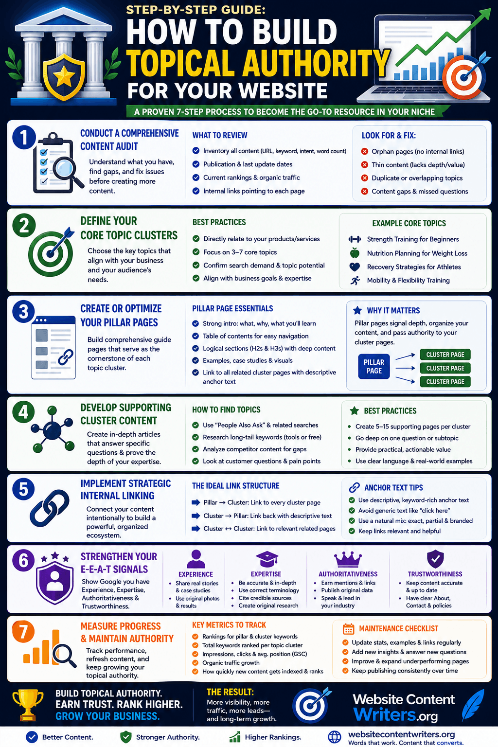 step by step how o build topical authority