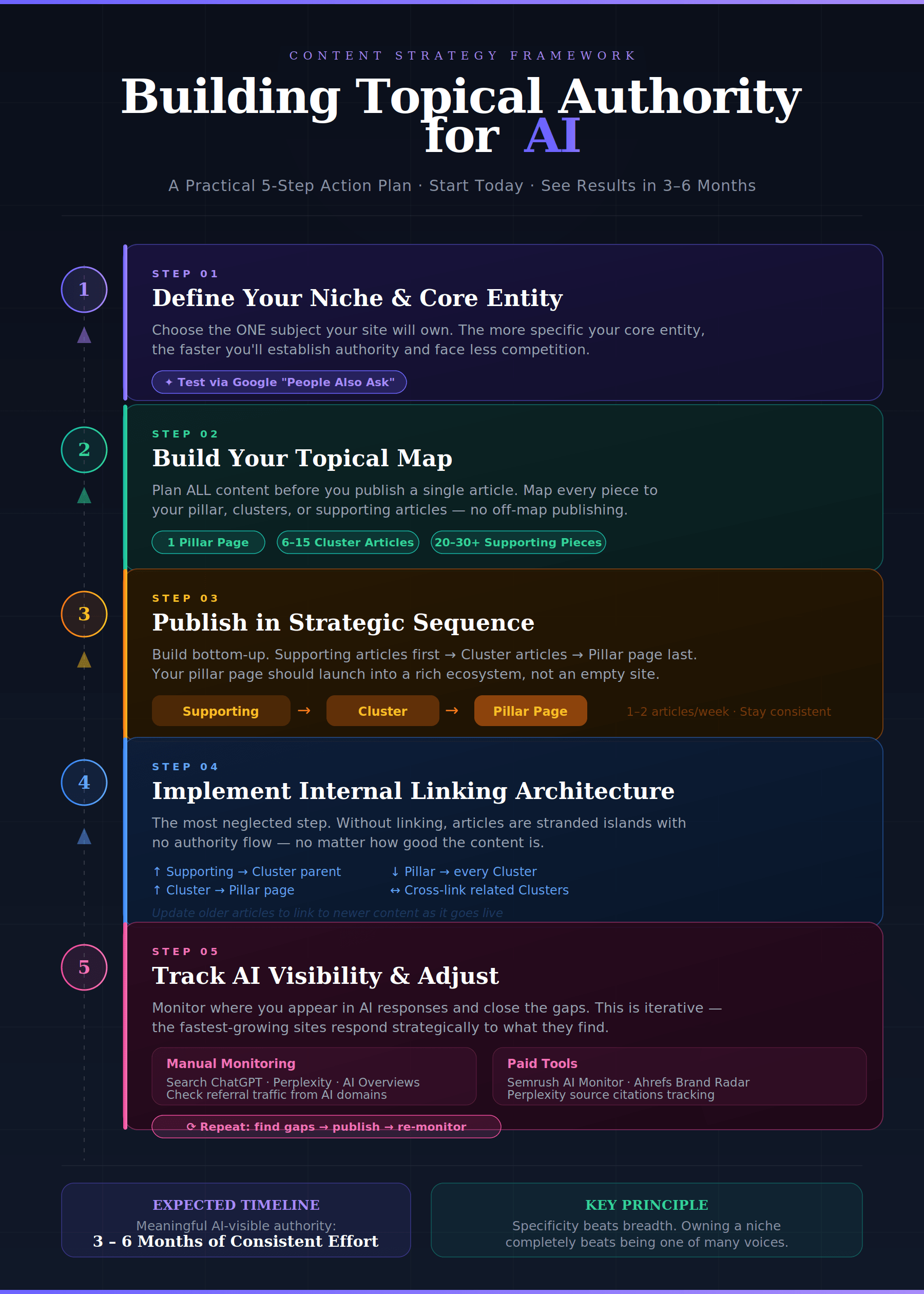 building topical authority for ai a practical step by step action plan