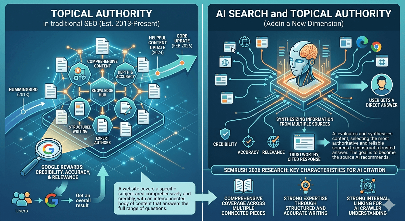 definition of topical authority and ai search on building topical authority for ai