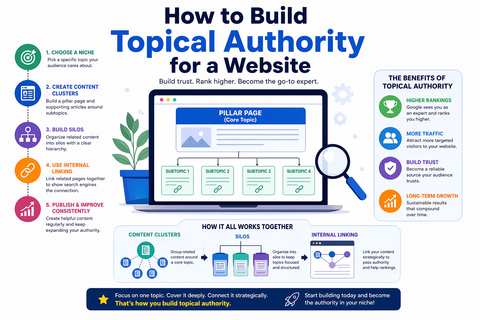 how to build topical authority for a website all in one image