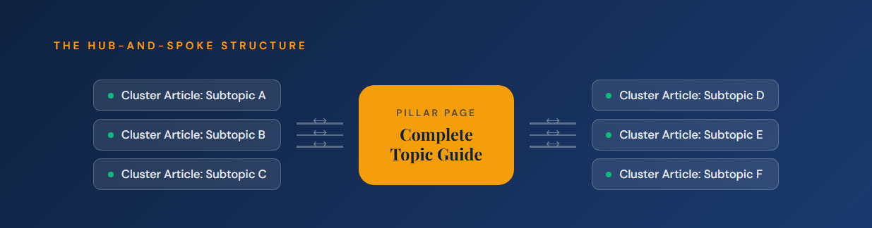 topical cluster for a website hub and spoke structure