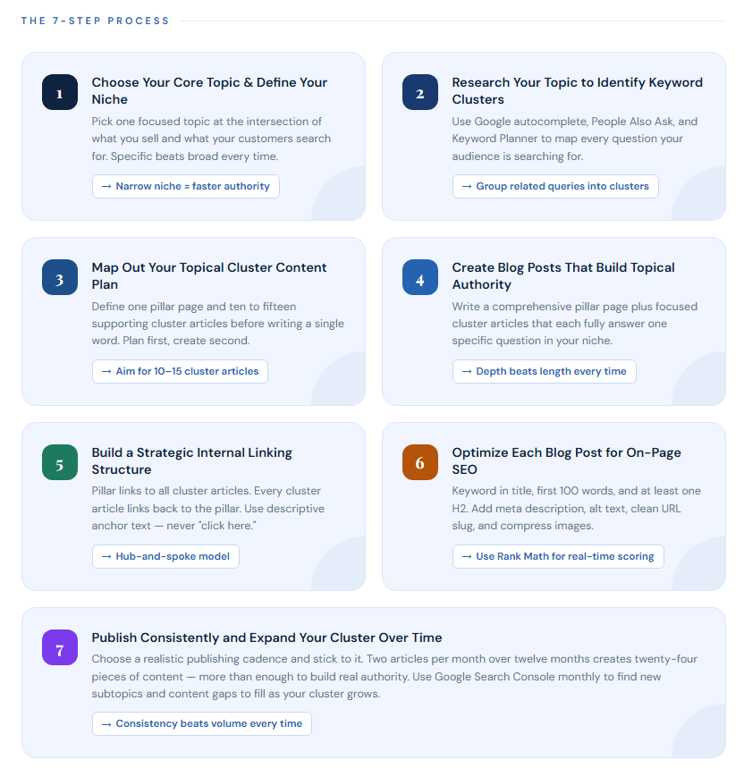 how to build topical cluster for a website the seven main points