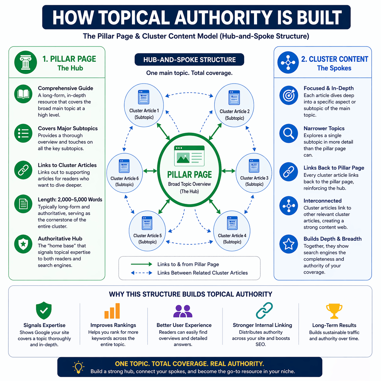 how to build topical cluster for a website with pillar pages and cluster content
