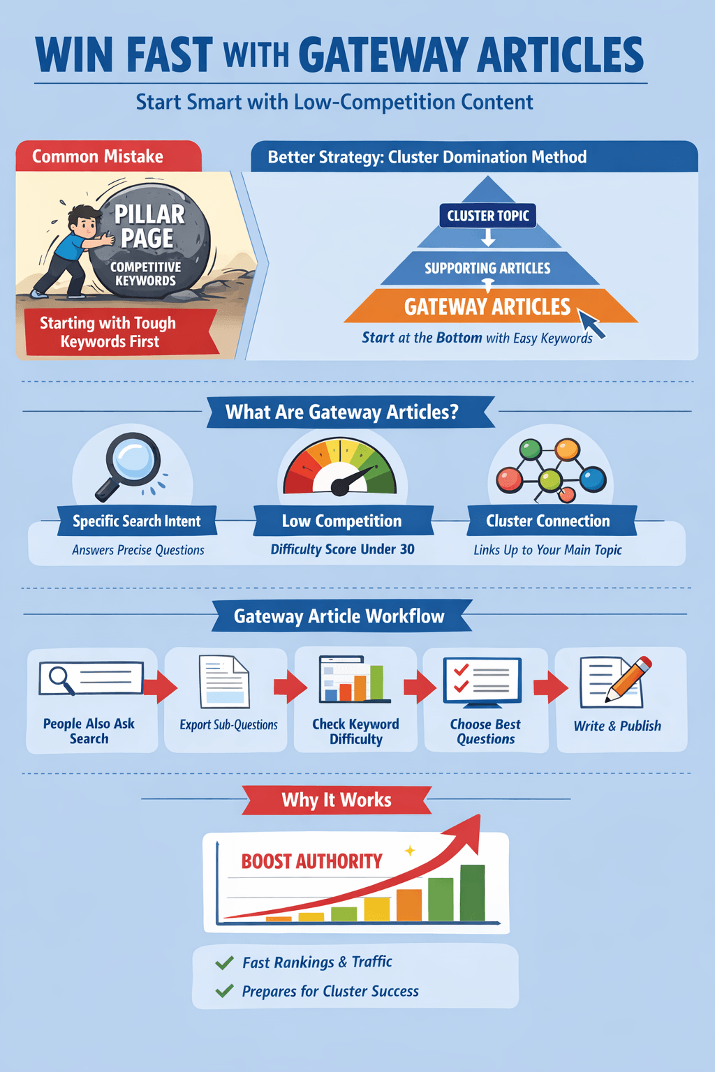 win fast with gateway content strategy on how to gain topical authourity fast