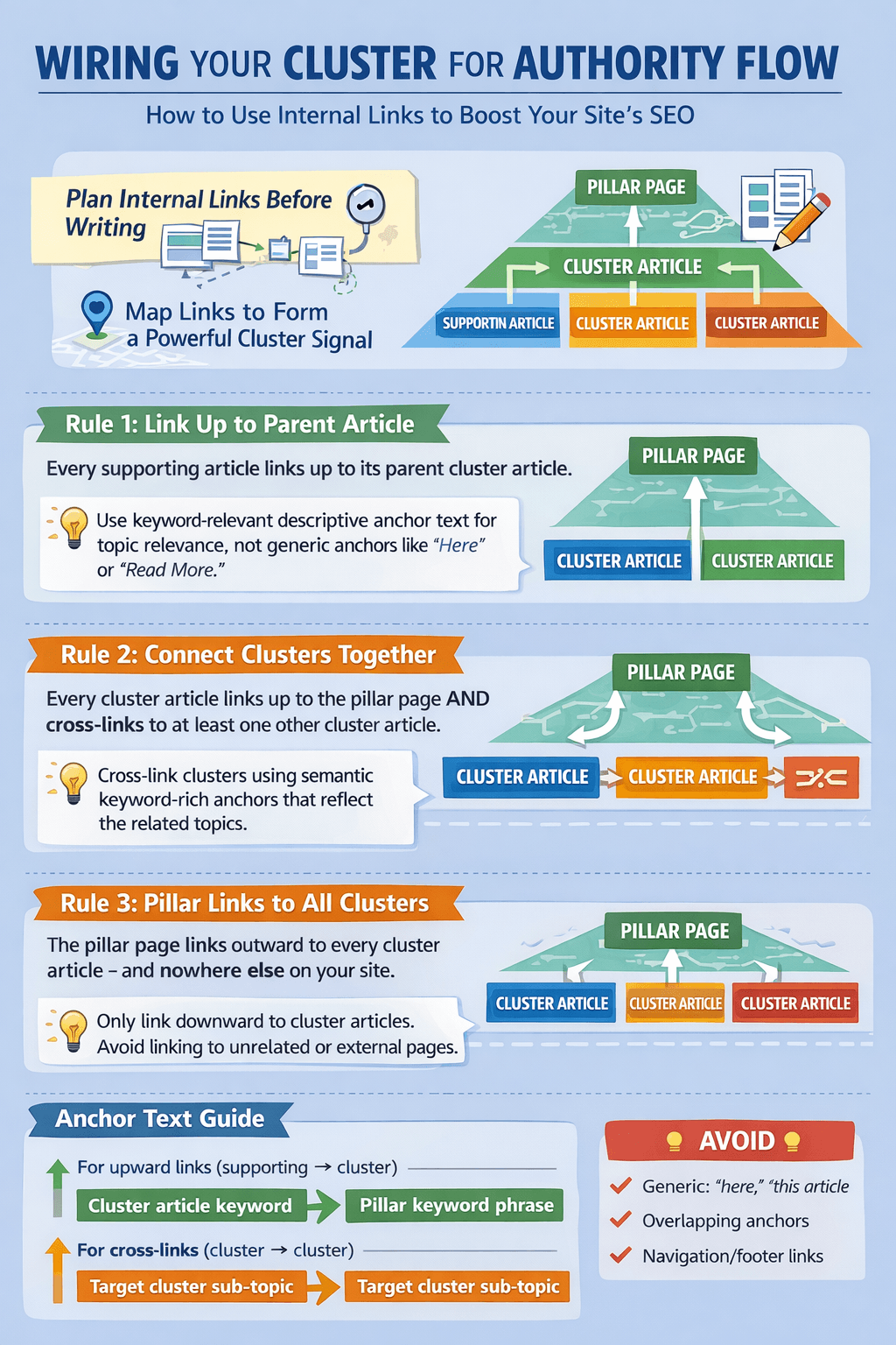 wiring your cluster for authority flow on how to gain topical authority fast
